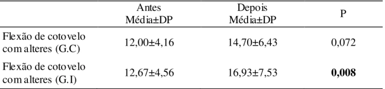 Tabela 8-  Resultados obtidos no teste “Flexão do cotovelo com alteres em 30  segundos” antes e depois do programa