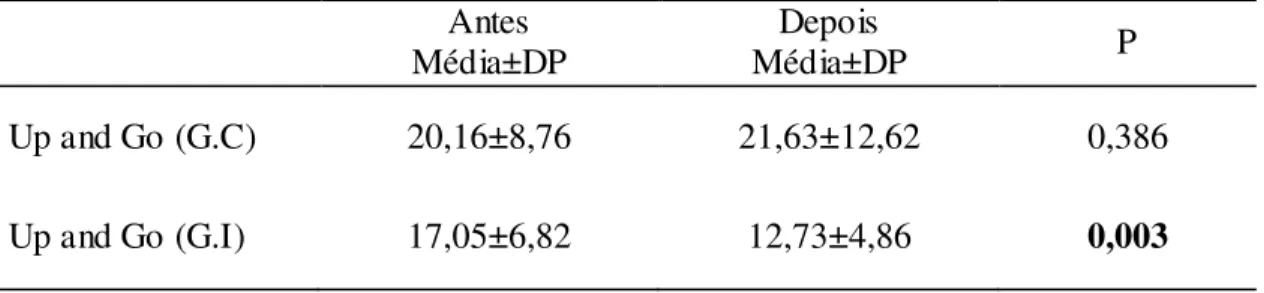 Tabela 11- Resultados obtidos no teste Up and Go antes e após o programa 