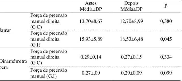 Tabela  12-  Resultados  obtidos  para  a  força  de  preensão  manual  direita  (Dinamómetro Jamar-Kg/f; Dinamómetro de pera-Bar) antes e após o programa 