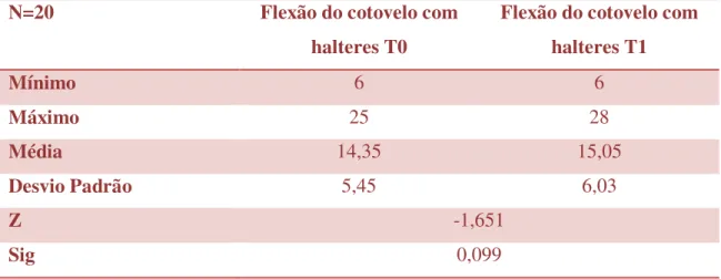 Tabela  3  –   Resultados  obtidos  para  o  teste  de  flexão  do  cotovelo  com  halteres  em  30  segundos (número de repetições)