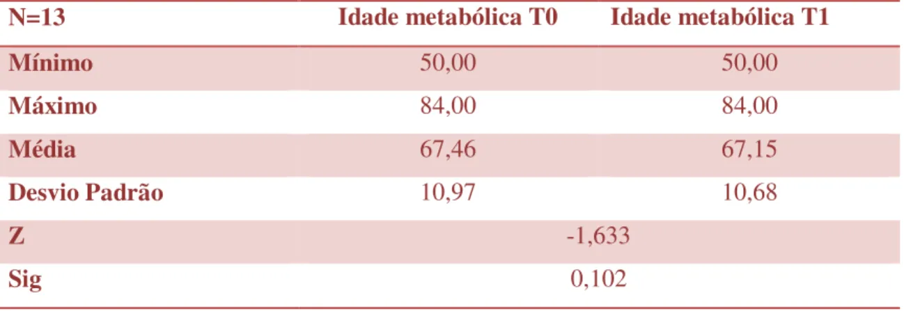 Tabela 13  –  Resultados obtidos para o teste de idade metabólica (anos). 