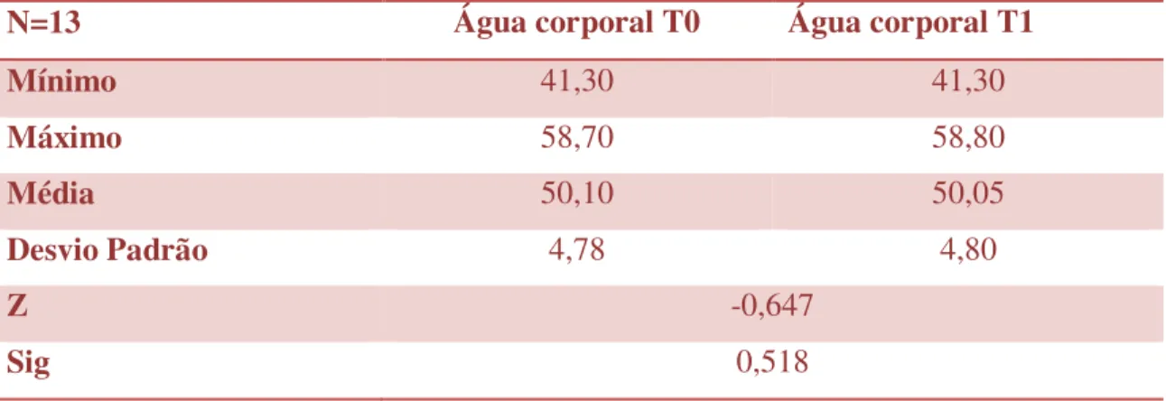 Tabela 14  –  Resultados obtidos para o teste de água corporal (%). 