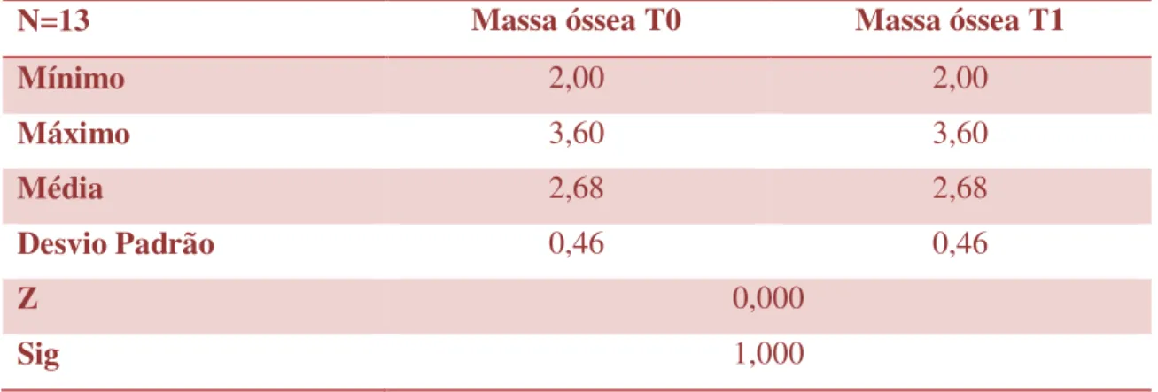 Tabela 16  –  Resultados obtidos para o teste de massa óssea (kg). 