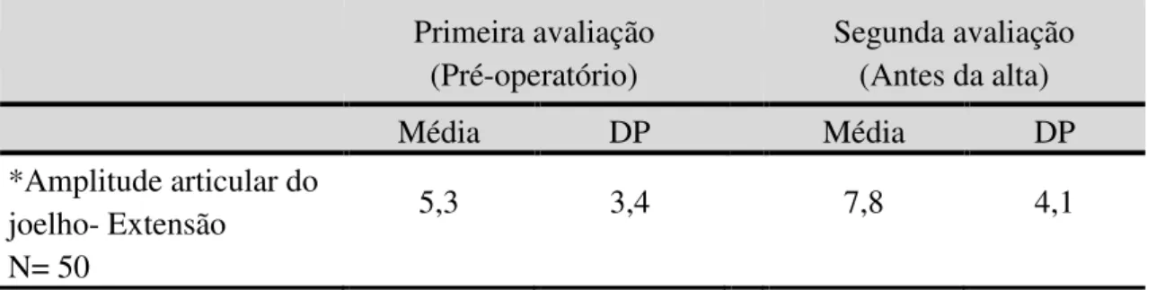 Tabela 8- Extensão do joelho no pré operatório e aquando da alta   Primeira avaliação  (Pré-operatório)  Segunda avaliação (Antes da alta)  Média  DP  Média  DP  *Amplitude articular do  joelho- Extensão  5,3  3,4  7,8  4,1  N= 50 