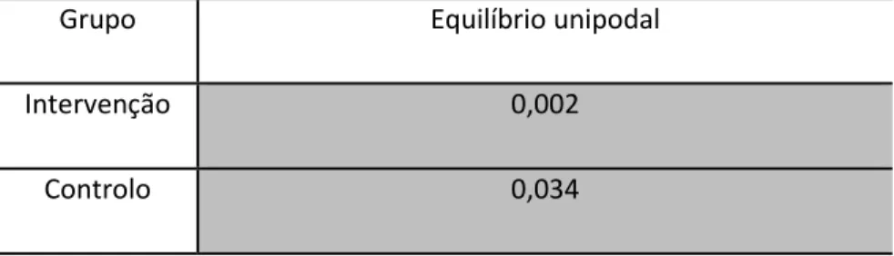 Tabela  4  –  Significância  estatística  do  teste  de  Wilcoxon  para  o  parâmetro  equilíbrio unipodal 