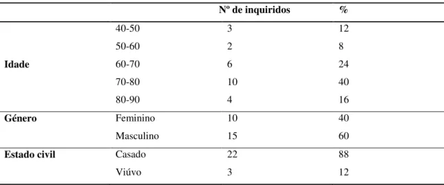 Tabela 1- Caracterização da amostra segundo a idade, género e estado civil. 