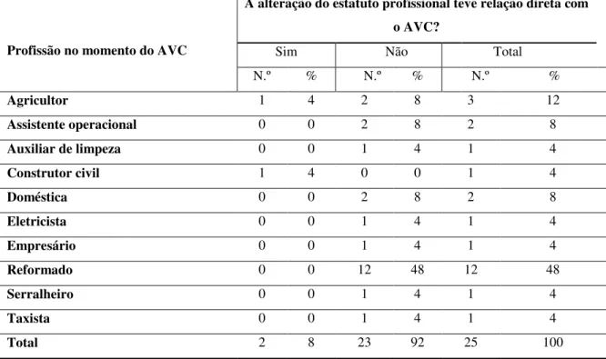 Tabela 5- Distribuição da amostra segundo o tipo de AVC. 