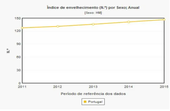 Figura 1- Índice de Envelhecimento (por sexo e ano) em Portugal entre os anos de  2011 e 2015 