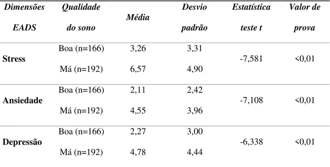 Tabela 9 - Caraterização das dimensões do Índice de Qualidade do Sono de Pittsburgh  em função das variáveis da Escala EADS 