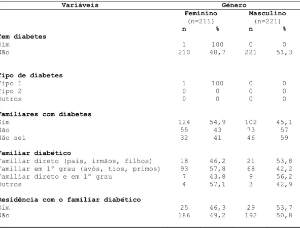 Tabela 3 - Caracterização clínica da amostra  Variáveis  Género  Feminino  Masculino  (n=211)  (n=221)  n  %  n  %  Tem diabetes  Sim  1  100  0  0  Não  210  48,7  221  51,3  Tipo de diabetes  Tipo 1  1  100  0  0  Tipo 2  0  0  0  0  Outros  0  0  0  0 