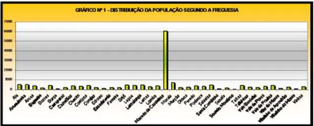 Gráfico 1- Distribuição da população por freguesias  