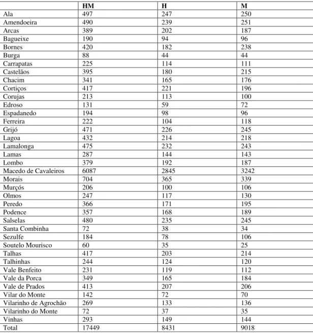 Tabela nº 1 – Distribuição da população por Freguesia 