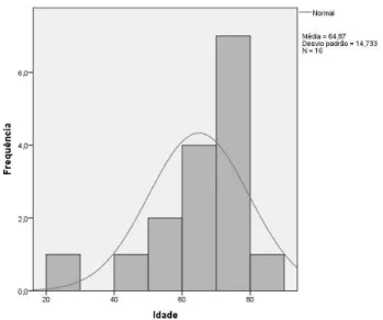 Gráfico 2 – Distribuição da idade dos homens da amostra em estudo (anos) 