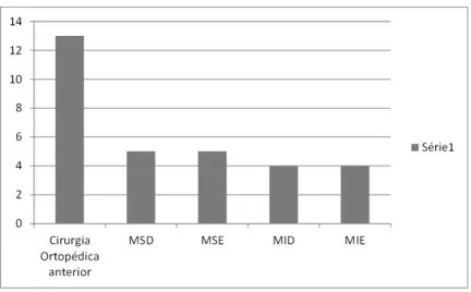 Gráfico 4 – Distribuição da amostra em estudo por Cirurgias Ortopédicas Anteriores, segundo membro e  lateralidade 
