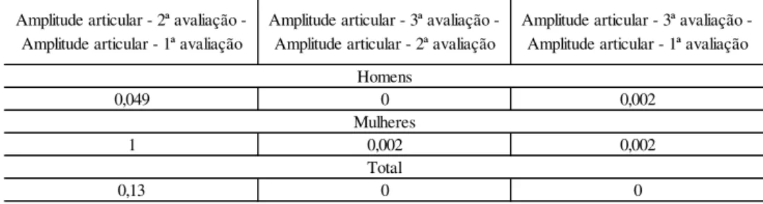 Gráfico  5  –  Evolução  da  Amplitude  Articular  da  Flexão  da  Anca  (graus)  da  pessoa  submetida  a  ATA  durante a execução do estudo 