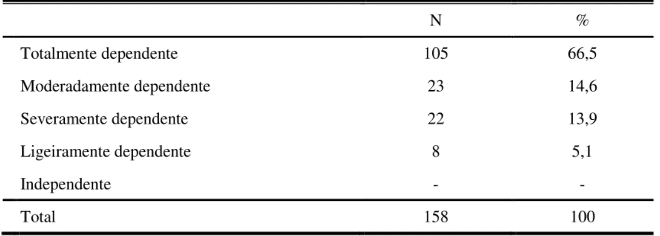 Tabela 8- Classificação dos utentes no Índice de Barthel, aquando da entrada na  Unidade  N  %  Totalmente dependente  105  66,5  Moderadamente dependente  23  14,6  Severamente dependente  22  13,9  Ligeiramente dependente  8  5,1  Independente  -  -    T