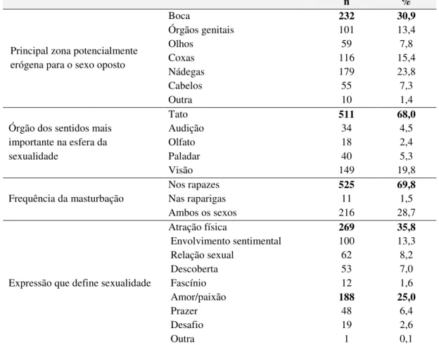 Tabela 12 - Zona erógena, órgão dos sentidos, masturbação e expressão que define  sexualidade 