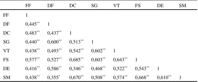 Tabela 8- Correlações obtidas em M2 para as várias dimensões do SF-36 v2 