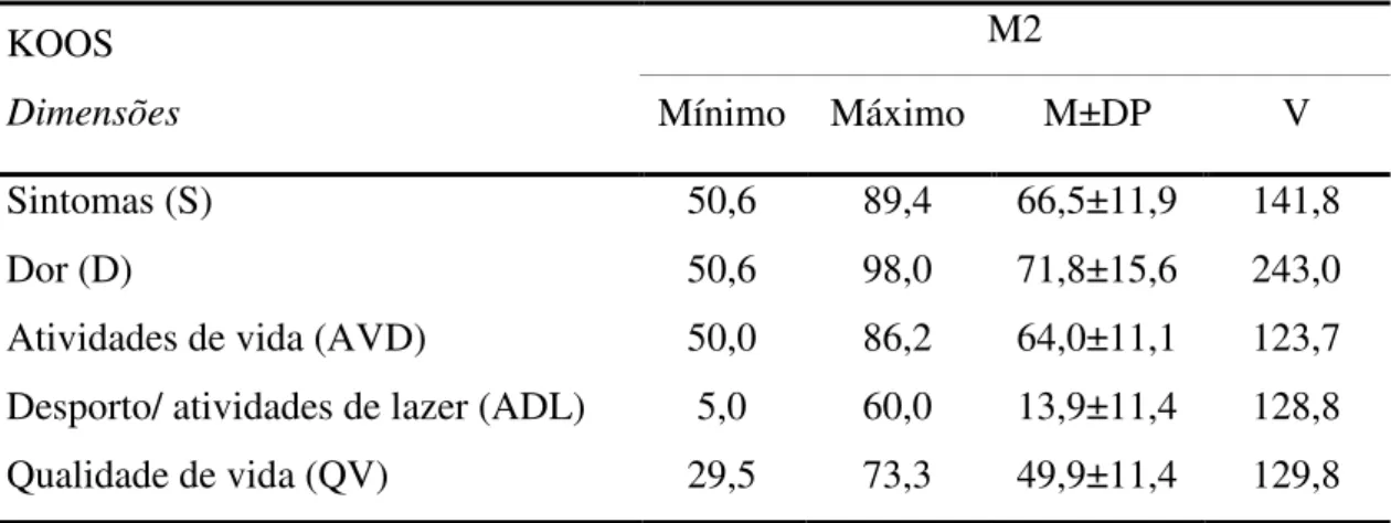 Tabela 14- Estatísticas descritivas obtidas nas diferentes dimensões do KOOS aquando  da segunda avaliação  KOOS  Dimensões  M2 Mínimo  Máximo  M±DP  V  Sintomas (S)  50,6  89,4  66,5±11,9  141,8  Dor (D)  50,6  98,0  71,8±15,6  243,0 