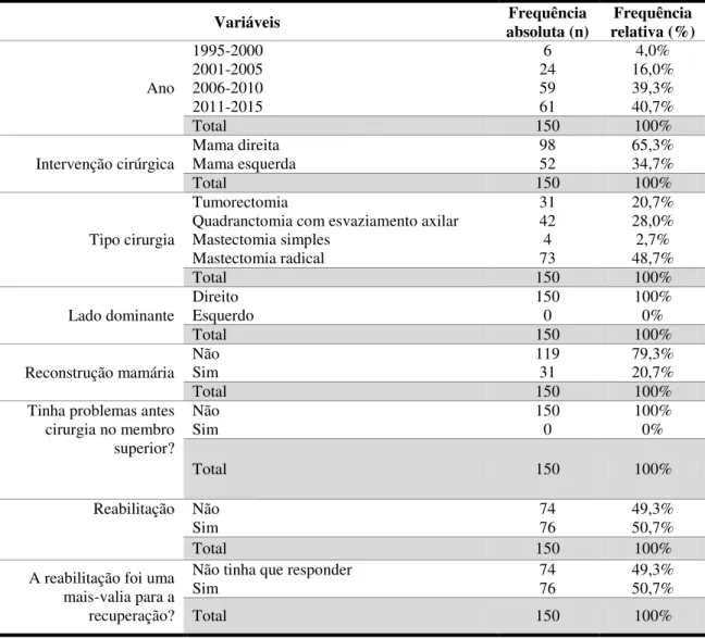 Tabela 3 - Caraterização da Amostra Segundo as Variáveis Clinicas 