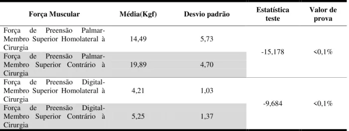 Tabela 4  -  Caraterização por Comparação da Força Muscular entre  Membro Superior  Homolateral à Cirurgia e o Lado Contrário à Cirurgia 