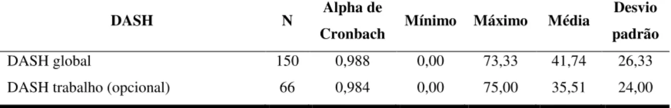 Tabela  7  -  Média,  Desvio  Padrão  e  Valores  de  Alpha  de  Cronbach  do  Questionário  DASH 