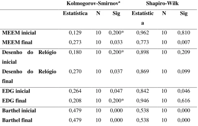 Tabela 6. Resultados dos testes da normalidade da amostra. 