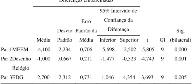 Tabela 7. Resultados da aplicação do teste paramétrico t-student. 