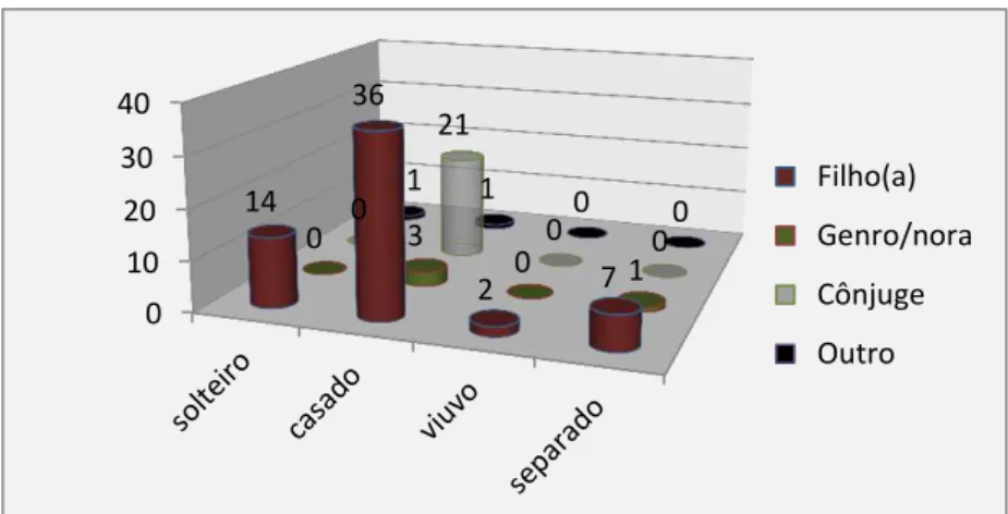 Figura 2 - Distribuição dos cuidadores pelo estado civil e pelo grau de parentesco 