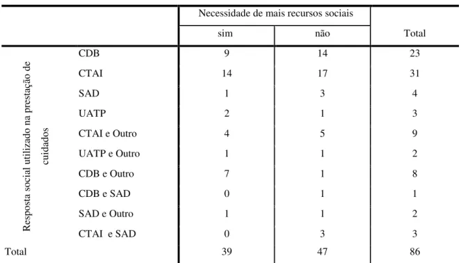 Tabela 2- Recursos sociais utilizados 