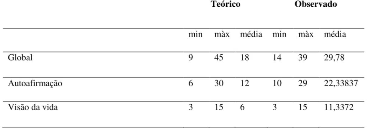 Tabela 4  –  Valores teóricos e valores observados na escala de aspetos positivos do  cuidar 