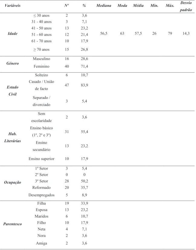 Tabela 1 - Características sócio - demográficas dos cuidadores informais 