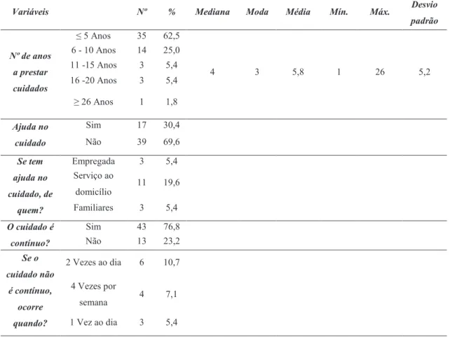 Tabela 2 - Características do cuidador relacionadas com a prestação de cuidados 