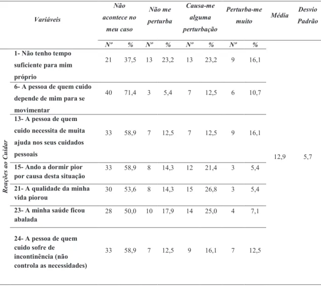 Tabela 8 - Reações ao cuidar na fase de diagnóstica 