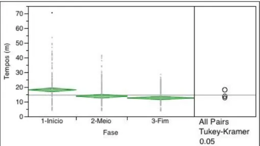 Gráfico 9: Análise das médias dos Tempos (m) vs Fase  3