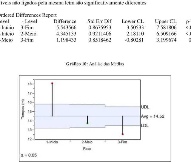 Gráfico 10: Análise das Médias 