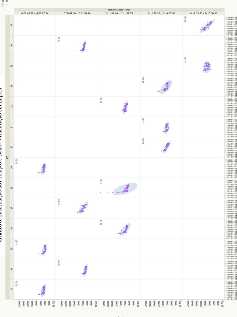 Gráfico 8: Distribuição dos Tempos e Datas- Visualização em Elipses