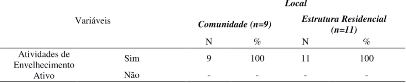 Tabela 7 - Perceção da Saúde e Doença clinicamente diagnosticada  