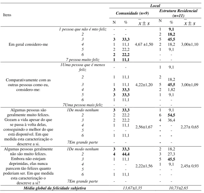 Tabela  11  -  Distribuição  percentual  das  respostas  à  Escala  da  Felicidade  Subjetiva  na  comunidade e na ER no momento pré-intervenção