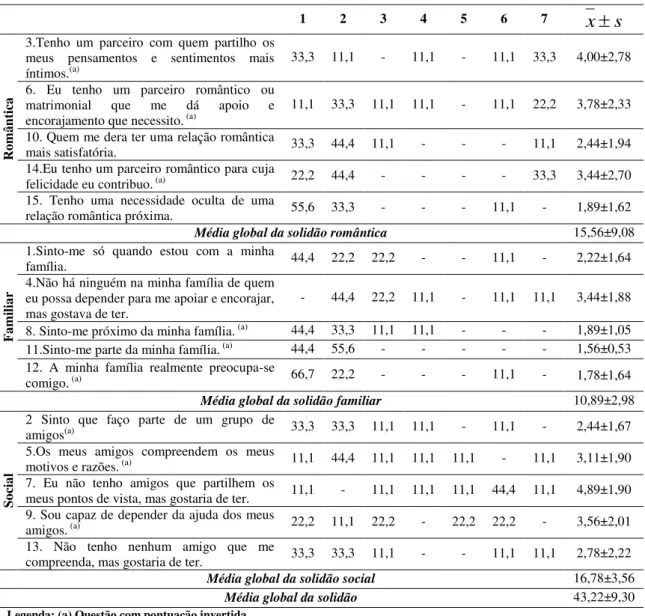 Tabela 13 - Distribuição percentual das respostas à Escala de Solidão e suas dimensões  nos participantes residentes na Comunidade e no momento pré-intervenção.