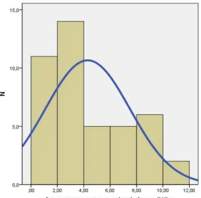 Gráfico 3 – Distribuição do grupo de treino em função dos anos em programa regular de  hemodiálise 