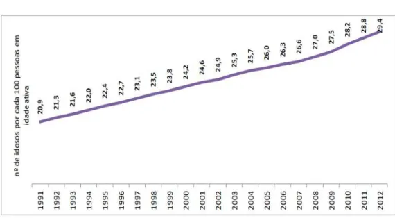 Figura 5 - índice de dependência de idosos em Portugal 1991 a 2012 
