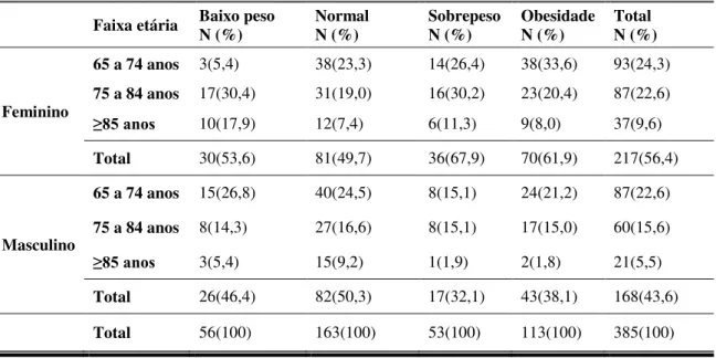 Tabela 13  –  Distribuição da amostra por sexo, faixa etária e classificação do IMC 