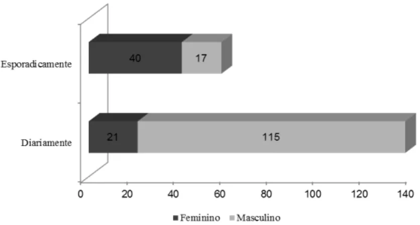 Figura 2 - Consumo de álcool em função do sexo 