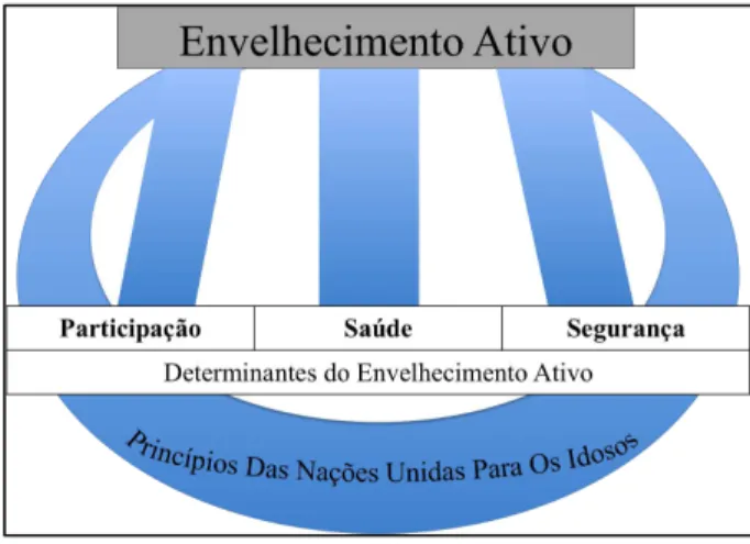 Figura      3-­‐   Três   pilares   da   estrutura   política   para   o   Envelhecimento   Ativo      