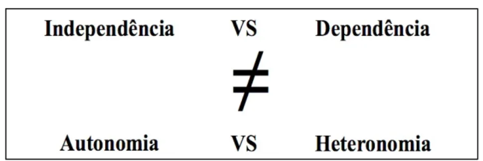 Figura      4-­‐   Autonomia   e   independência   