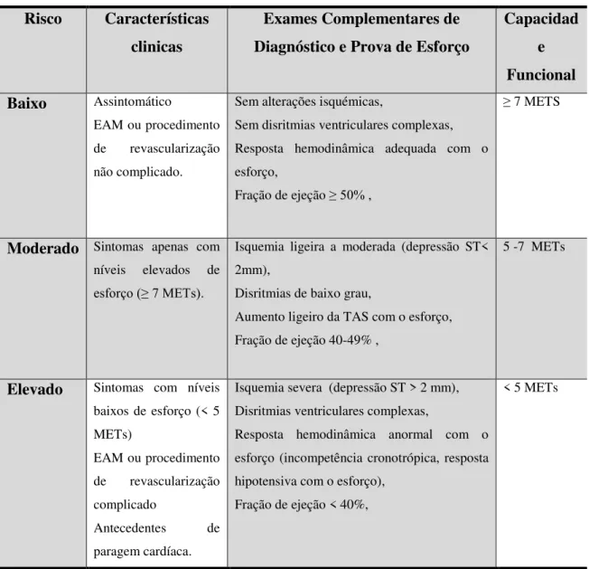 Tabela 4  –  Estratificação do risco clinico 