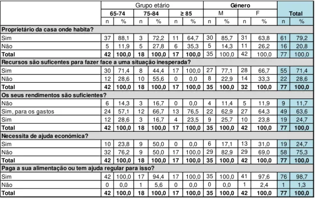 Tabela 4 - Recursos Económicos 