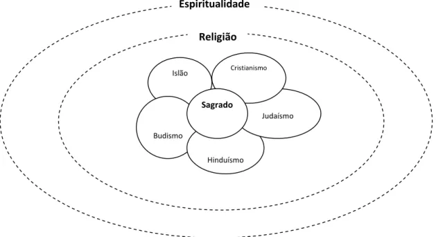 Figura 1 - Diagrama esquemático de distinção entre religião e espiritualidade.  Koenig, (2004) Handbook of  Religion and Health