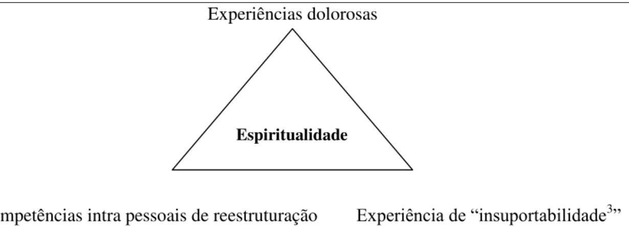 Figura 2  –  Variáveis da Espiritualidade (Figura da autoria da investigadora) 